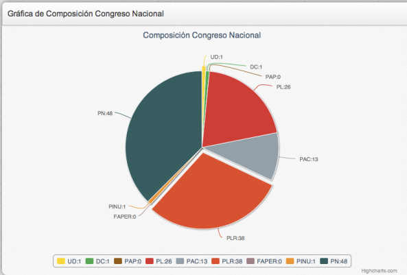 composition of Honduran congress 2014